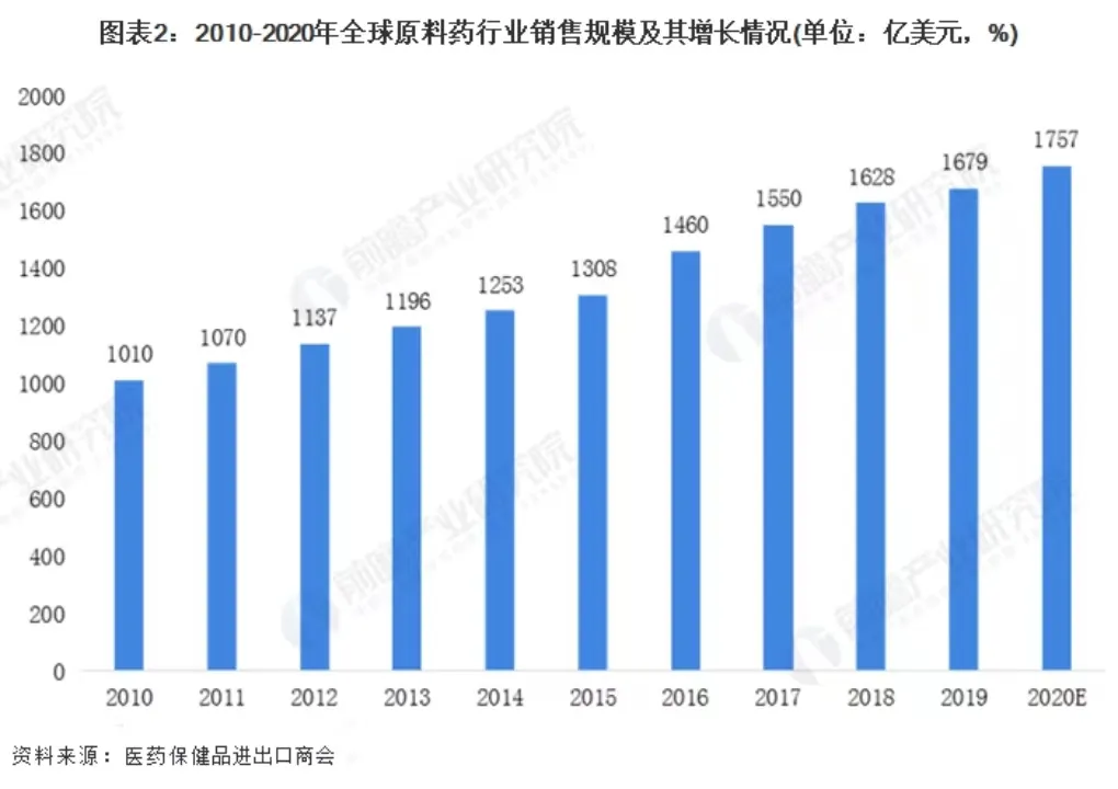 2010-2020年全球原料药行业销售规模及其增长情况（单位：亿美元）