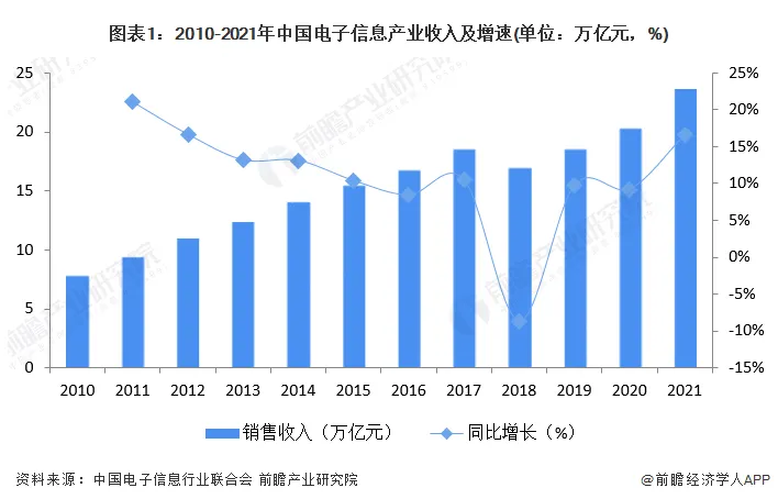 2010-2021年中国电子信息产业收入及增速