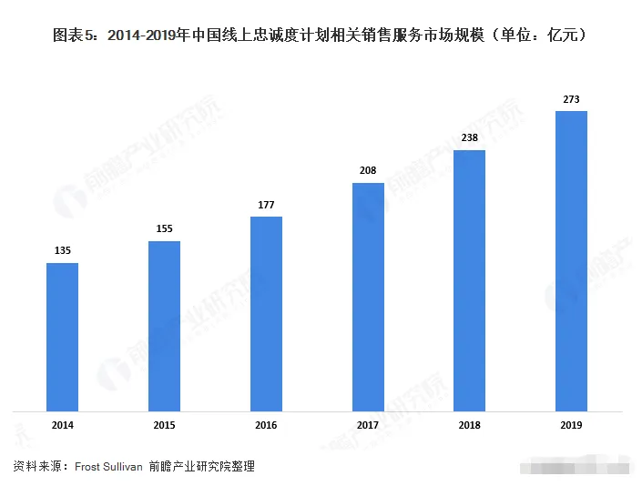 2014-2019年中国线上忠诚度计划相关销售服务市场规模