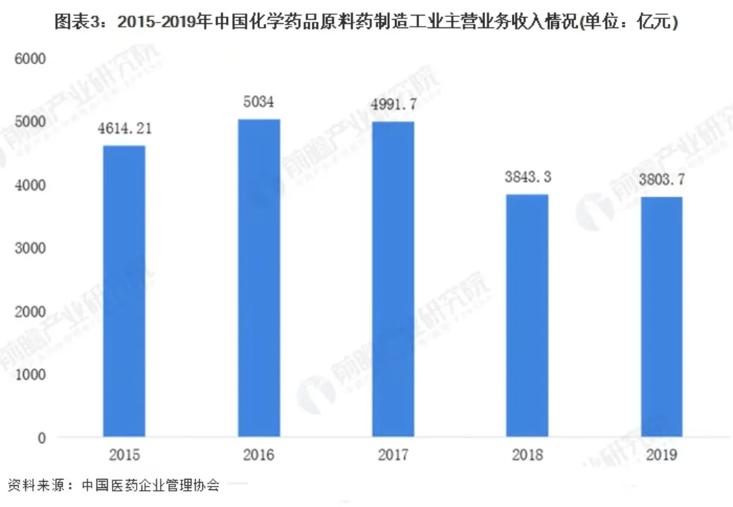 2015-2019年中国化学药品原料药制造工业主营业务收入情况（单位：亿元）