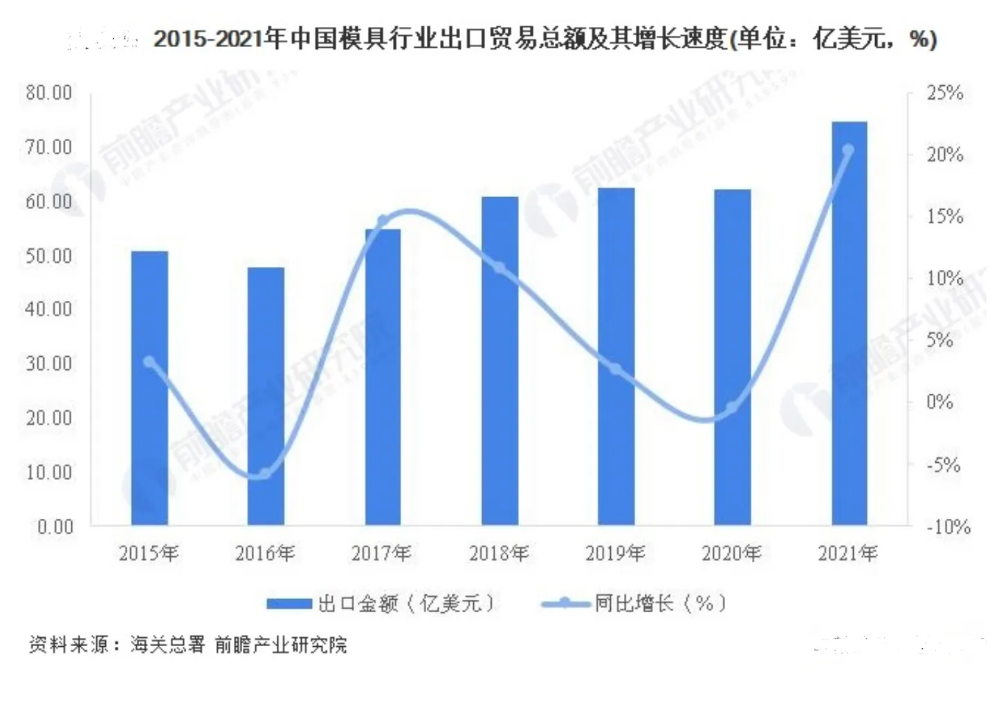 2015-2021年中国模具行业出口贸易总额及其增长速度