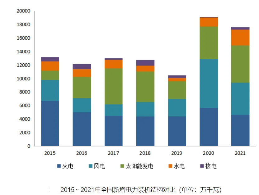 2015-2021年全国新增电力装机结构对比