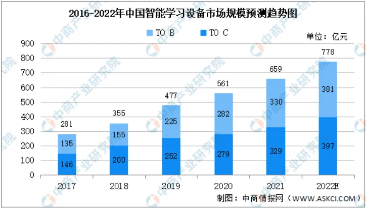 2016-2022年中国只能学习设备市场规模预测趋势图