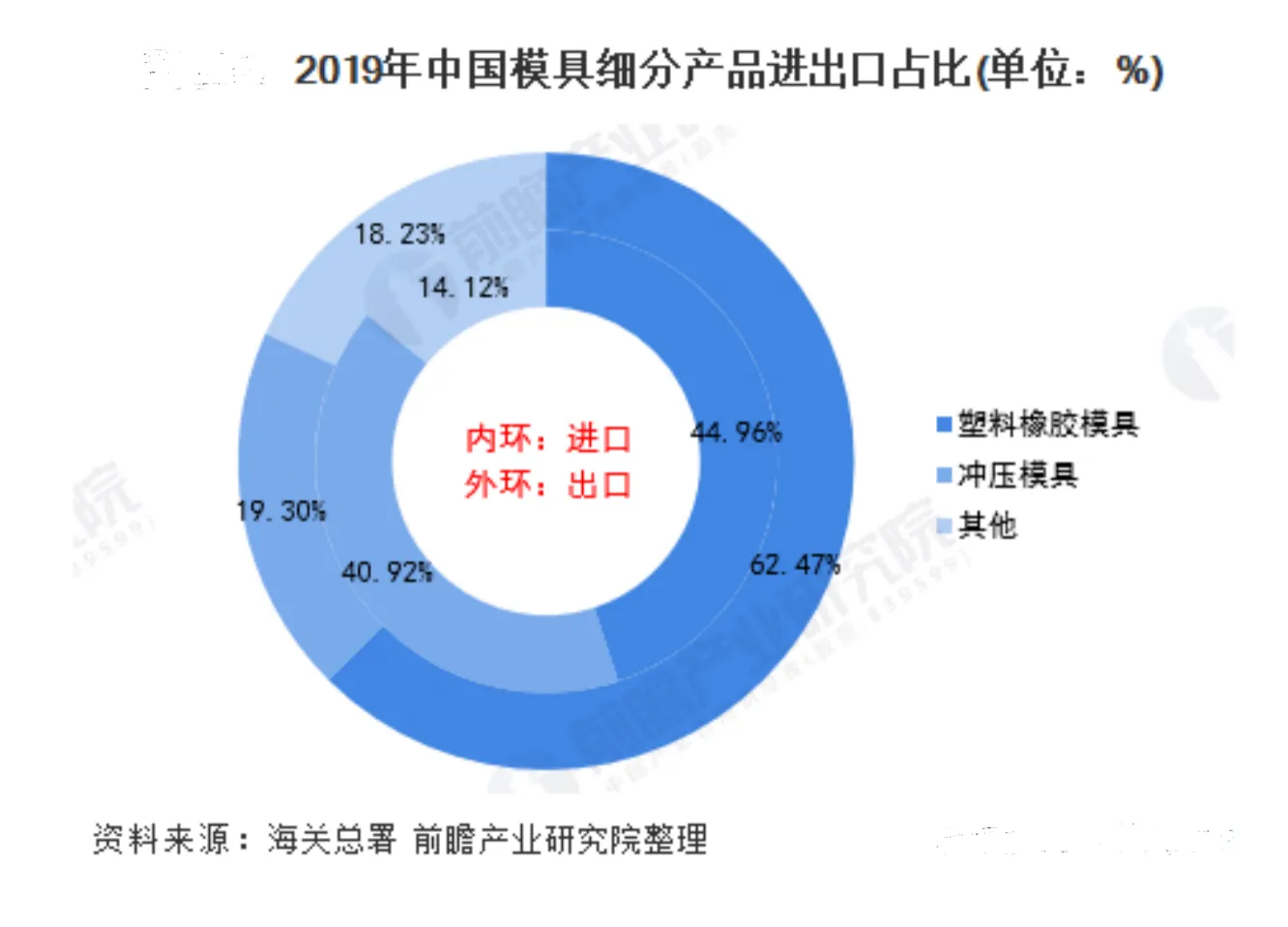2019年中国模具细分产品进出口占比