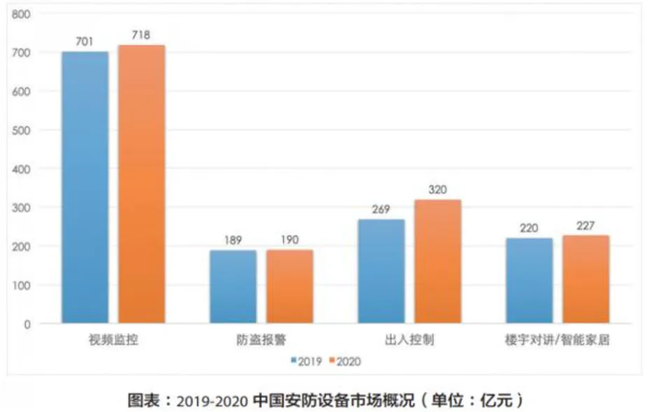 2019-2020中国安防设备市场概况（单位：亿元）