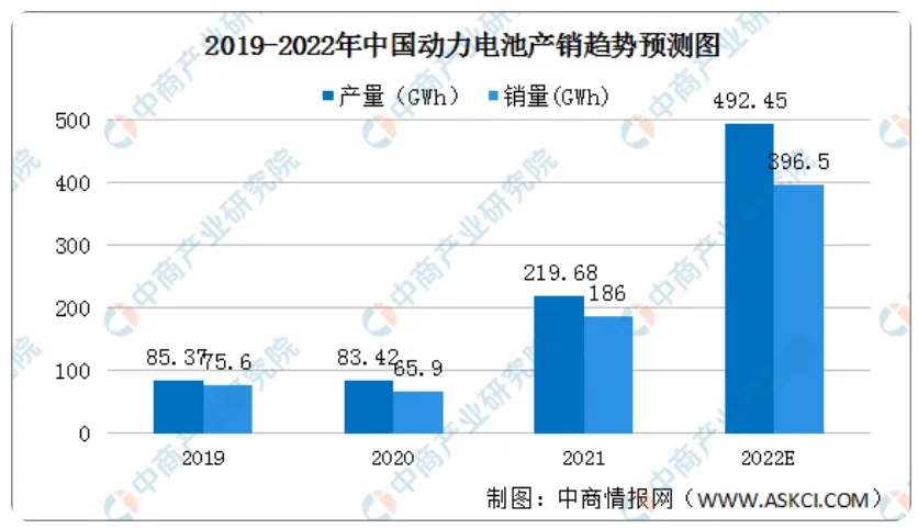 2019-2022年中国动力电池产销趋势预测图