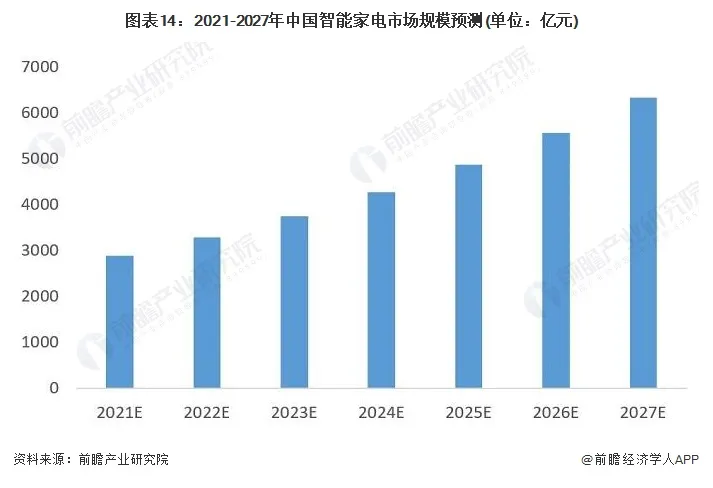 2021-2027年中国智能家电市场规模预测（单位：亿元）